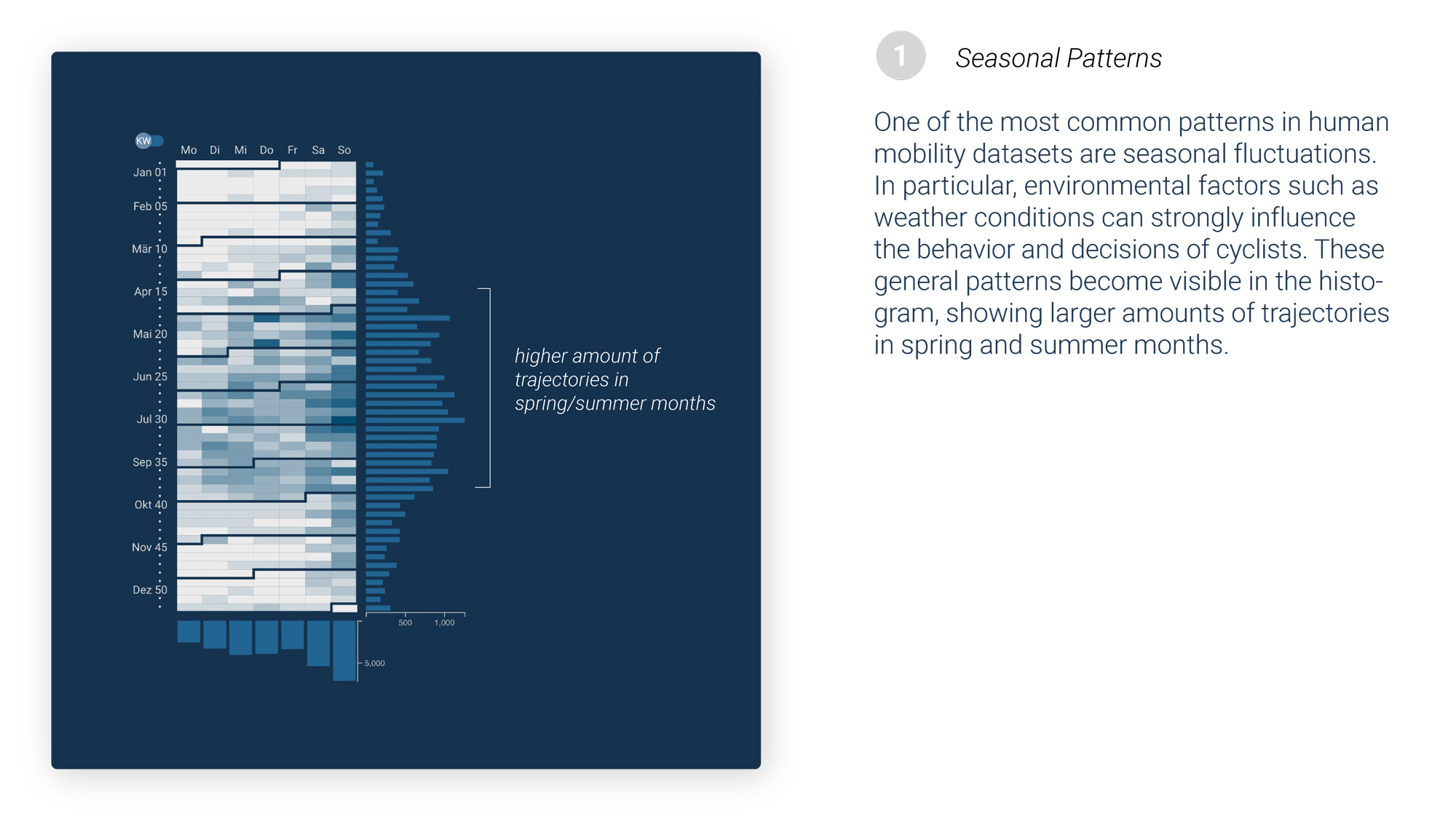 Seasonal patterns